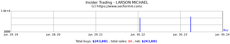 Insider Trading Transactions for LARSON MICHAEL