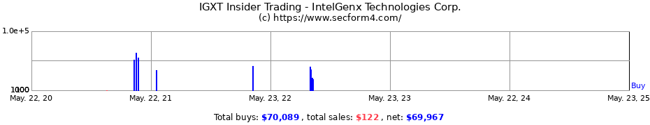 Insider Trading Transactions for IntelGenx Technologies Corp.