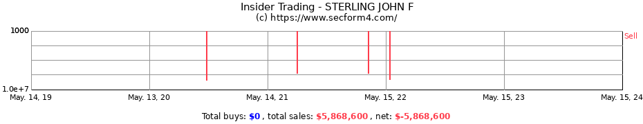 Insider Trading Transactions for STERLING JOHN F
