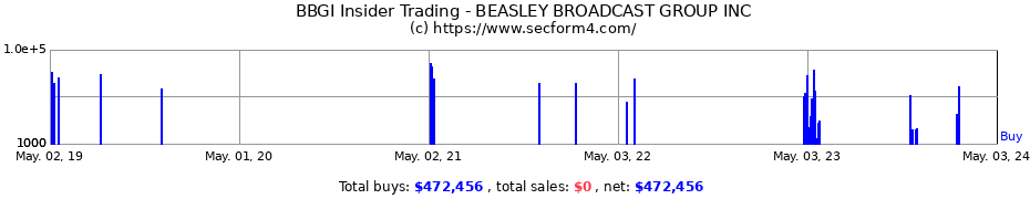 Insider Trading Transactions for Beasley Broadcast Group, Inc.