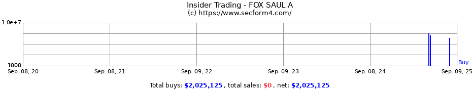 Insider Trading Transactions for FOX SAUL A