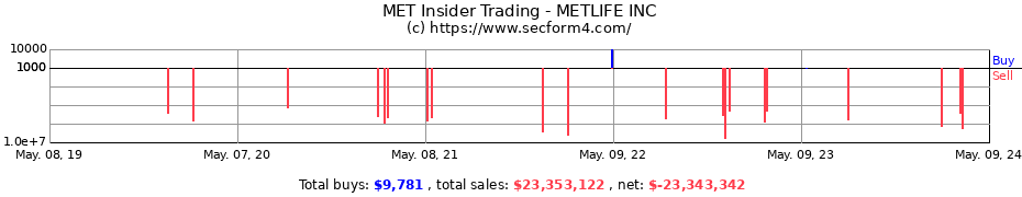 Insider Trading Transactions for MetLife, Inc.