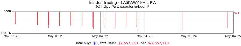 Insider Trading Transactions for LASKAWY PHILIP A