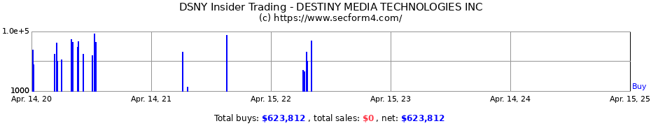 Insider Trading Transactions for DESTINY MEDIA TECHNOLOGIES INC