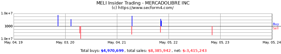 Insider Trading Transactions for MERCADOLIBRE INC 