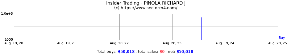 Insider Trading Transactions for PINOLA RICHARD J