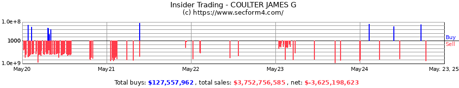 Insider Trading Transactions for COULTER JAMES G