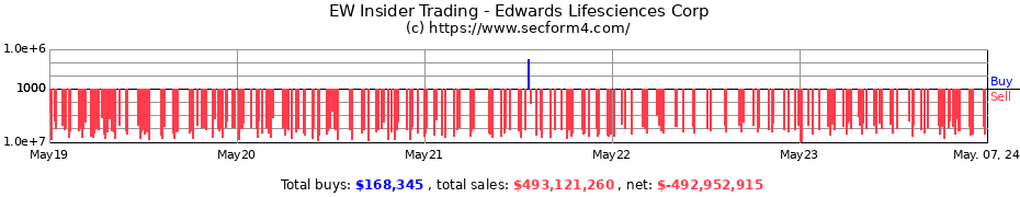 Insider Trading Transactions for Edwards Lifesciences Corporation