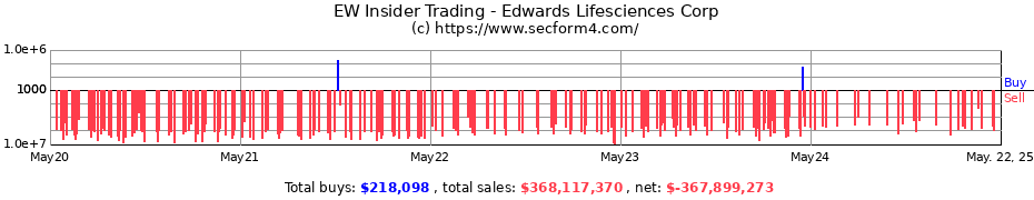 Insider Trading Transactions for Edwards Lifesciences Corp