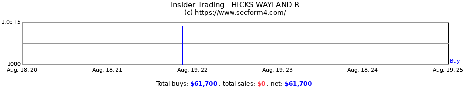 Insider Trading Transactions for HICKS WAYLAND R