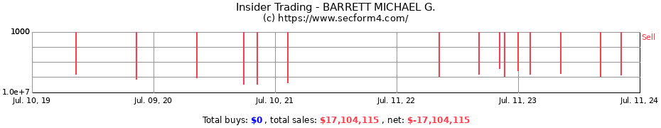 Insider Trading Transactions for BARRETT MICHAEL G.