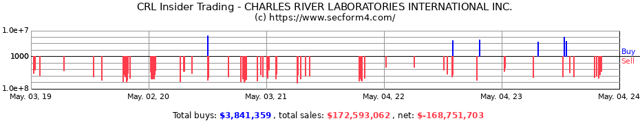 Insider Trading Transactions for Charles River Laboratories International, Inc.