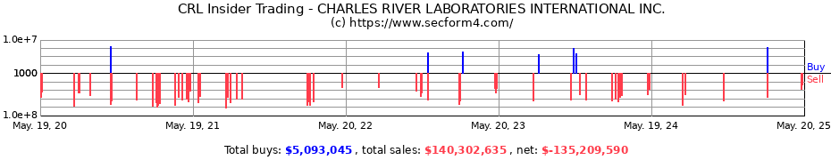 Insider Trading Transactions for CHARLES RIVER LABORATORIES INTERNATIONAL INC.