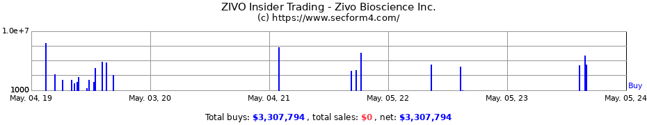 Insider Trading Transactions for ZIVO Bioscience, Inc.