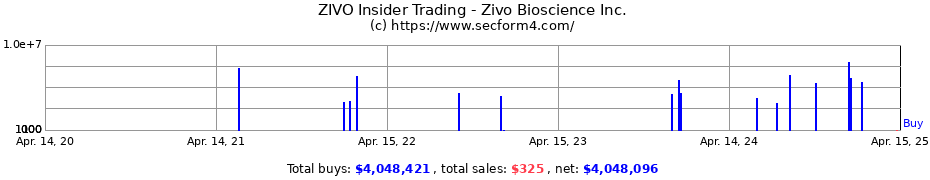 Insider Trading Transactions for Zivo Bioscience Inc.