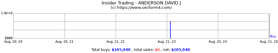 Insider Trading Transactions for ANDERSON DAVID J