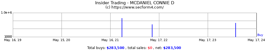 Insider Trading Transactions for MCDANIEL CONNIE D