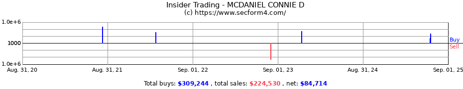 Insider Trading Transactions for MCDANIEL CONNIE D