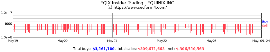 Insider Trading Transactions for EQUINIX INC