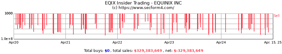 Insider Trading Transactions for EQUINIX INC