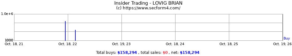 Insider Trading Transactions for LOVIG BRIAN