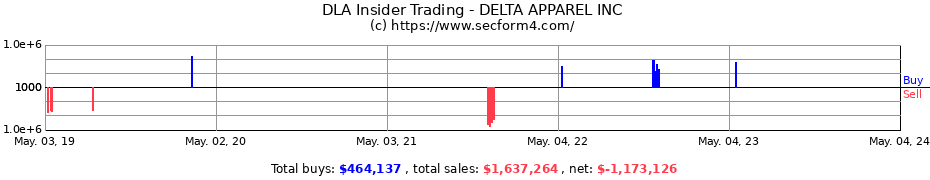 Insider Trading Transactions for Delta Apparel, Inc.