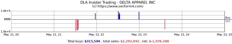 Insider Trading Transactions for DELTA APPAREL INC