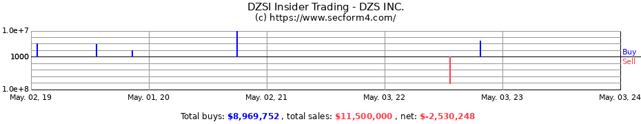 Insider Trading Transactions for DZS Inc