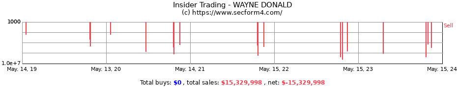 Insider Trading Transactions for WAYNE DONALD
