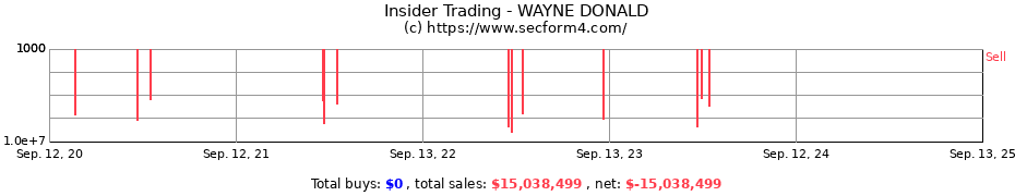 Insider Trading Transactions for WAYNE DONALD