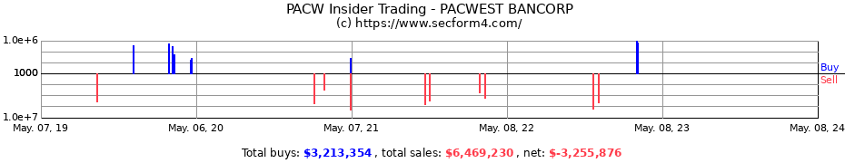 Insider Trading Transactions for PacWest Bancorp