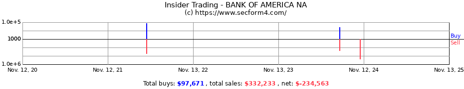 Insider Trading Transactions for BANK OF AMERICA NA
