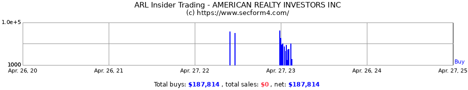 Insider Trading Transactions for AMERICAN REALTY INVESTORS INC