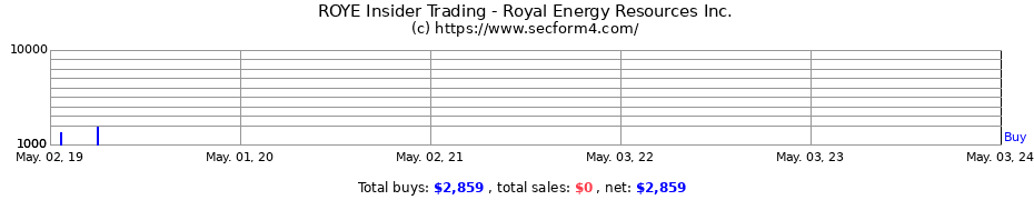 Insider Trading Transactions for Royal Energy Resources Inc.