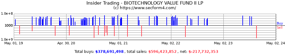 Insider Trading Transactions for BIOTECHNOLOGY VALUE FUND II LP