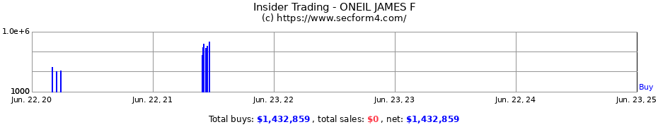 Insider Trading Transactions for ONEIL JAMES F