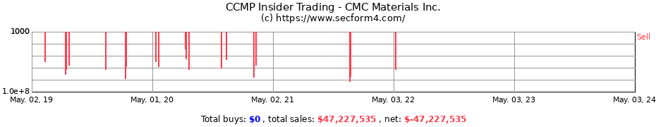 Insider Trading Transactions for CMC Materials Inc.