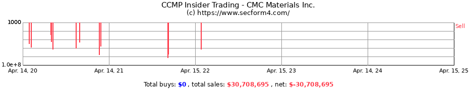 Insider Trading Transactions for CMC Materials Inc.