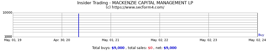 Insider Trading Transactions for MACKENZIE CAPITAL MANAGEMENT, LP