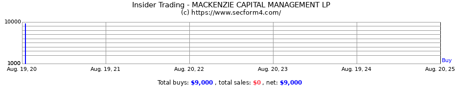 Insider Trading Transactions for MACKENZIE CAPITAL MANAGEMENT LP