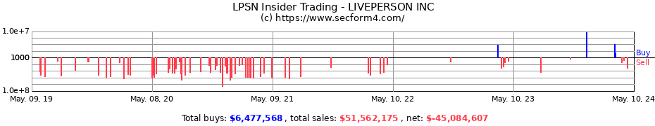 Insider Trading Transactions for LIVEPERSON INC