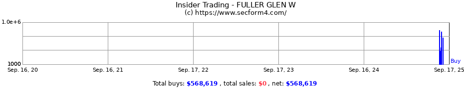 Insider Trading Transactions for FULLER GLEN W