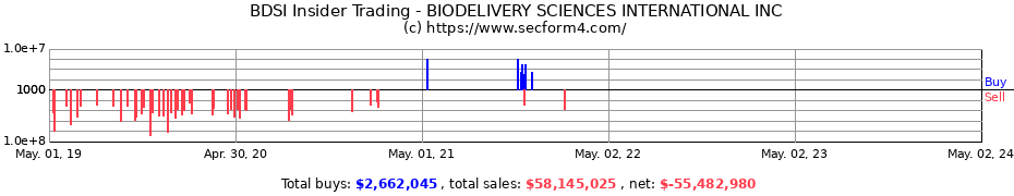 Insider Trading Transactions for BIODELIVERY SCIENCES INTL INC 