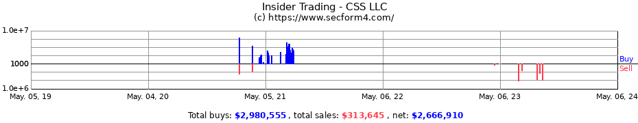 Insider Trading Transactions for CSS LLC