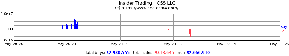 Insider Trading Transactions for CSS LLC