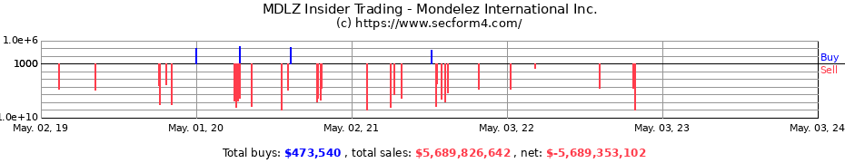 Insider Trading Transactions for Mondelez International Inc.
