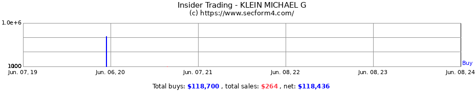Insider Trading Transactions for KLEIN MICHAEL G