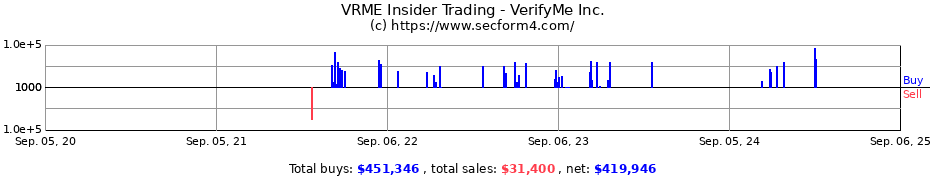 Insider Trading Transactions for VerifyMe Inc.