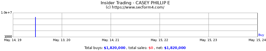 Insider Trading Transactions for CASEY PHILLIP E