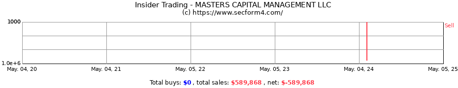 Insider Trading Transactions for MASTERS CAPITAL MANAGEMENT LLC